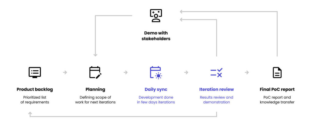 HMI agile approach graph