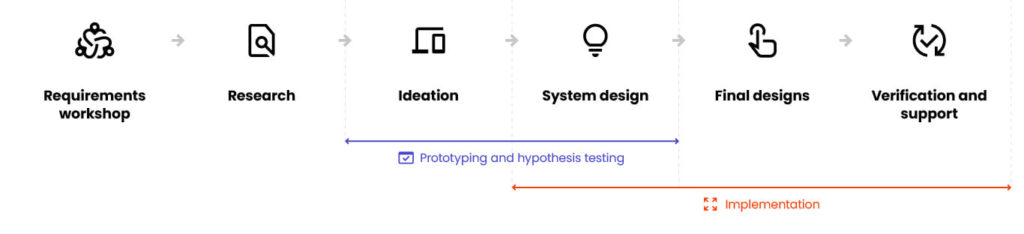 HMI cooperation process in Spyrosoft Synergy, infopgraphic