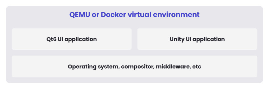 Architecture diagram showing communication between Qt6 and Unity applications in test automation.