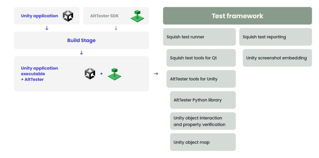 Project structure for integrating Qt6 and Unity in an automated testing environment.