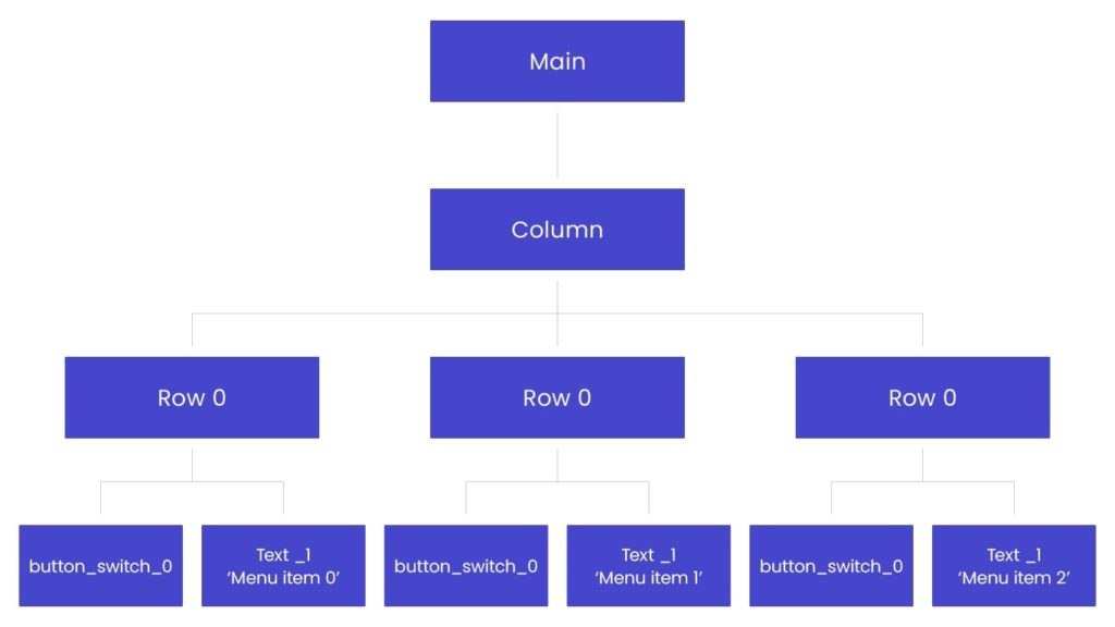 A binary-style QML object tree diagram with a ‘Main’ node at the top, followed by ‘Column,’ branching into three ‘Row 0’ nodes. Each row contains a button_switch_0 and a Text_1 element labelled ‘Menu item 0,’ ‘Menu item 1,’ and ‘Menu item 2.’ The graphic visualises the QML hierarchy used in Squish Qt UI test automation examples.