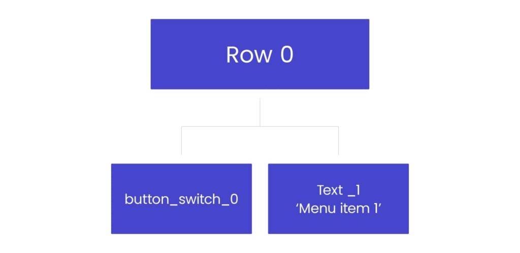 A simple QML hierarchy diagram illustrating a single Row 0 node with two children: the button_switch_0 switch component and the Text_1 element labelled ‘Menu item 1.’ This visualisation is used in Squish Qt testing to explain why a list-style query returns a single matching child, accessed with index [0].