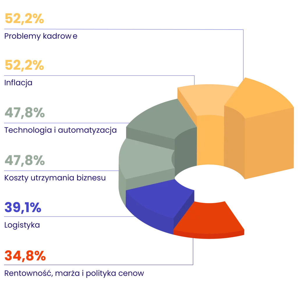 Wyzwania wbranży ecommerce - wykres pl