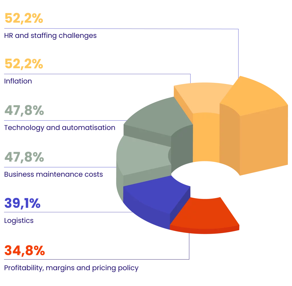 Ecommerce challenges of today and tomorrow-chart