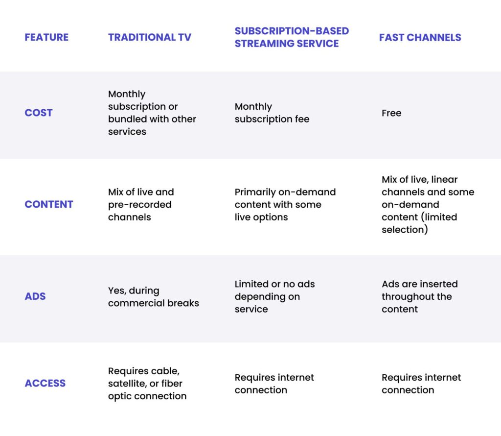 A comparison chart showing differences between traditional TV, subscription-based streaming services, and FAST (Free Ad-Supported Streaming TV) channels across cost, content type, advertising presence, and access requirements. Highlights include free access and ad-supported models for FAST channels versus paid subscriptions for traditional and on-demand streaming services.