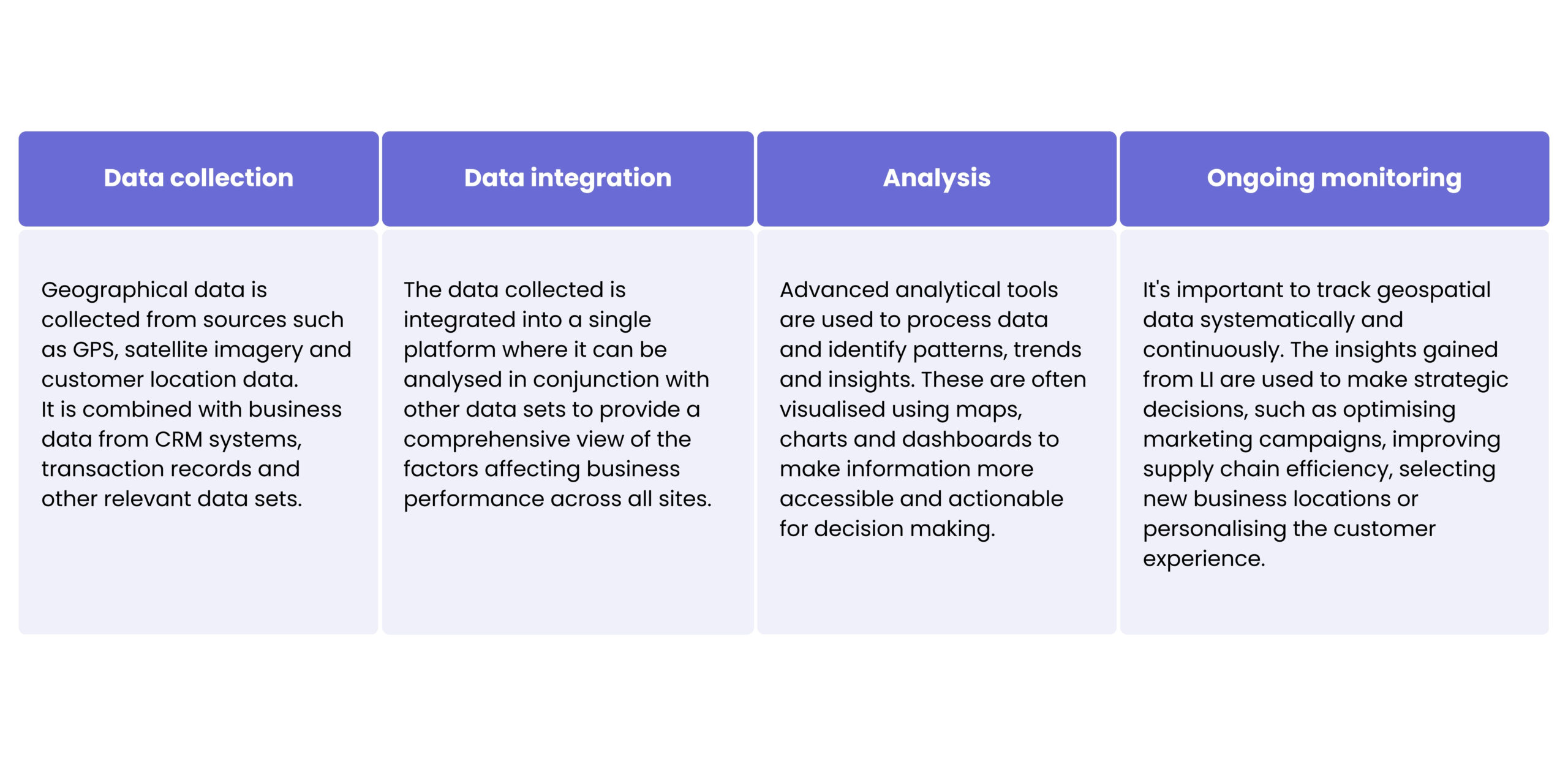 steps of location intelligence technology process