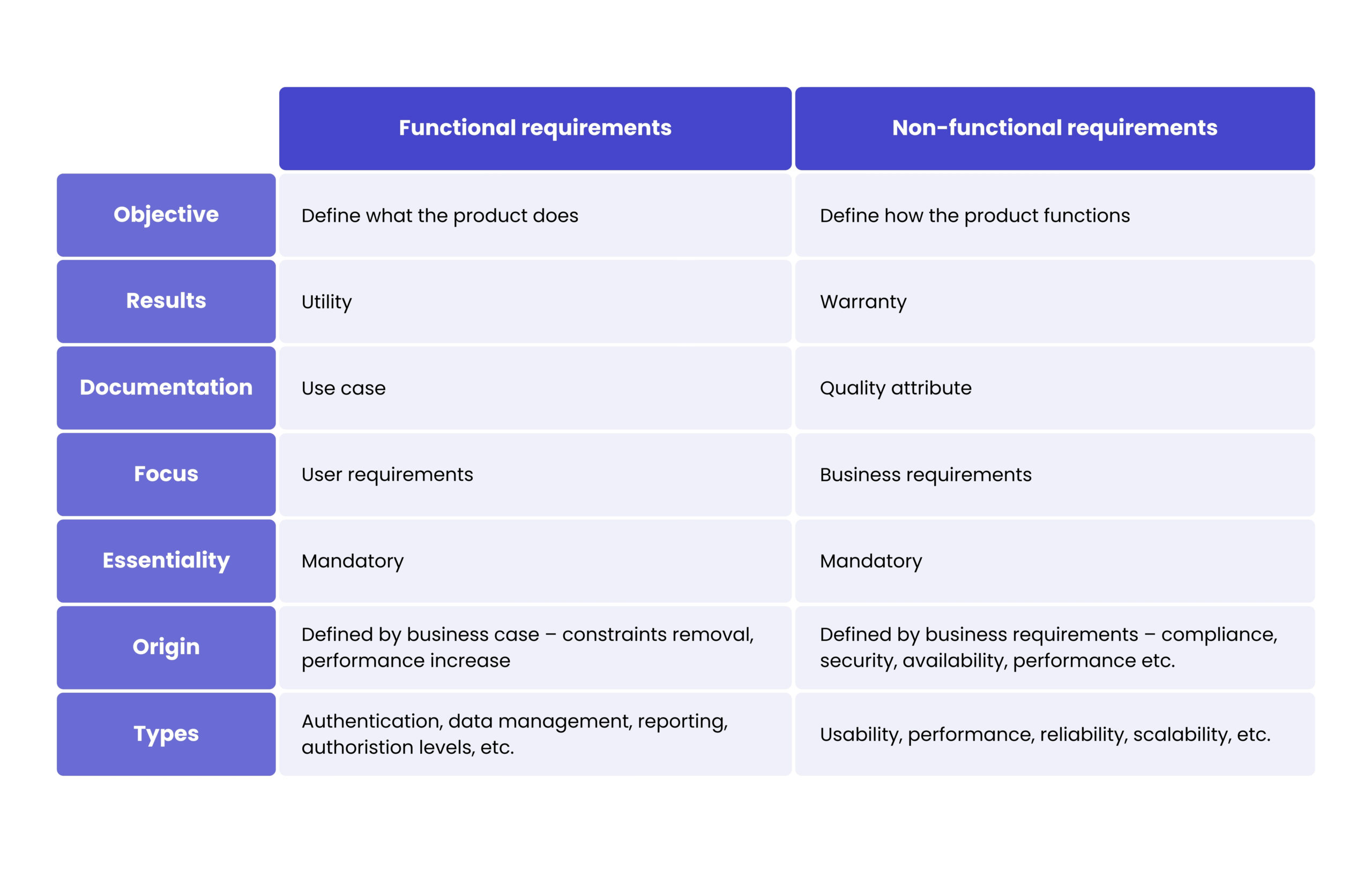 Comparison of functional requirements and non-functional requirements