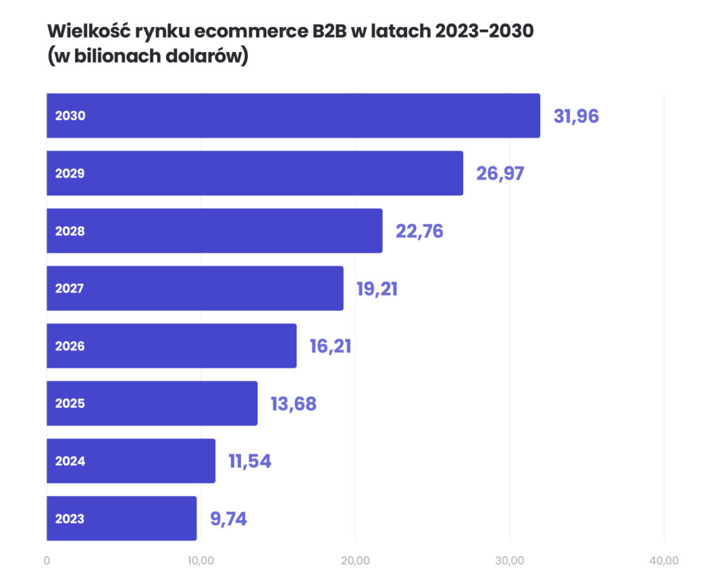 Wielkość rynku ecommerce B2B w latach 2023-2030 (w bilionach dolarów) 2023 – 9,74; 2024 – 11,54; 2025 – 13,68; 2026 – 16,21; 2027 – 19,21; 2028 – 22,76; 2029 – 26,97; 2030 – 31,96