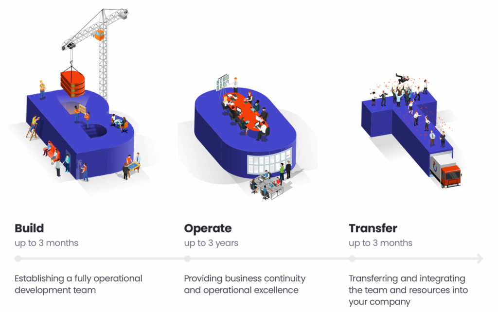 BOT timeline
1. Build (up to 3 months): Establishing a fully operational development team.
2. Operate (up to 3 years): Providing business continuity and operational excellence.
3. Transfer (up to 3 months): Transferring and integrating the team and resources into your company.
