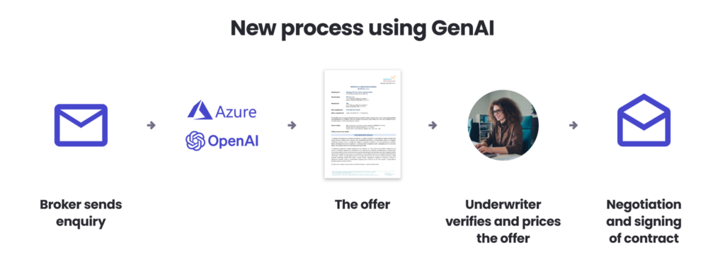 Diagram showing the new offer preparation process using GenAI: broker sends enquiry, Azure and OpenAI automatically generate the offer, underwriter verifies and prices the offer, then negotiation and signing of contract.