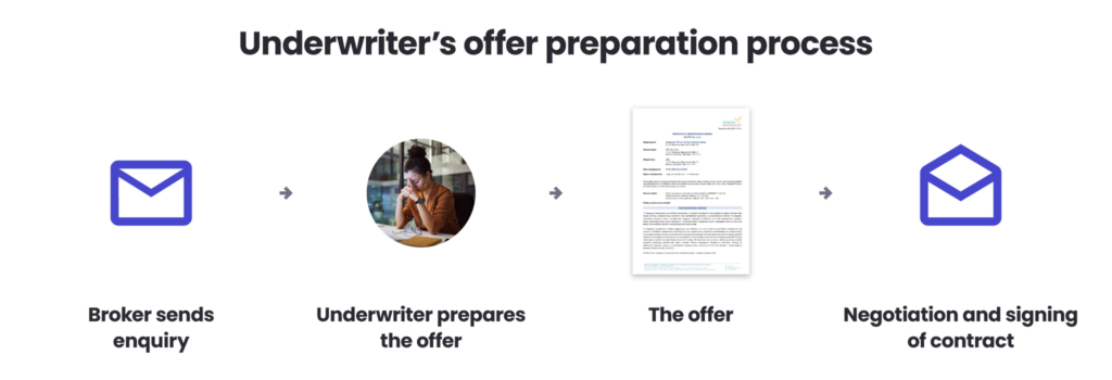 Diagram showing the underwriter's offer preparation process in four steps: broker sends enquiry, underwriter prepares the offer, the offer document, and negotiation and signing of contract.