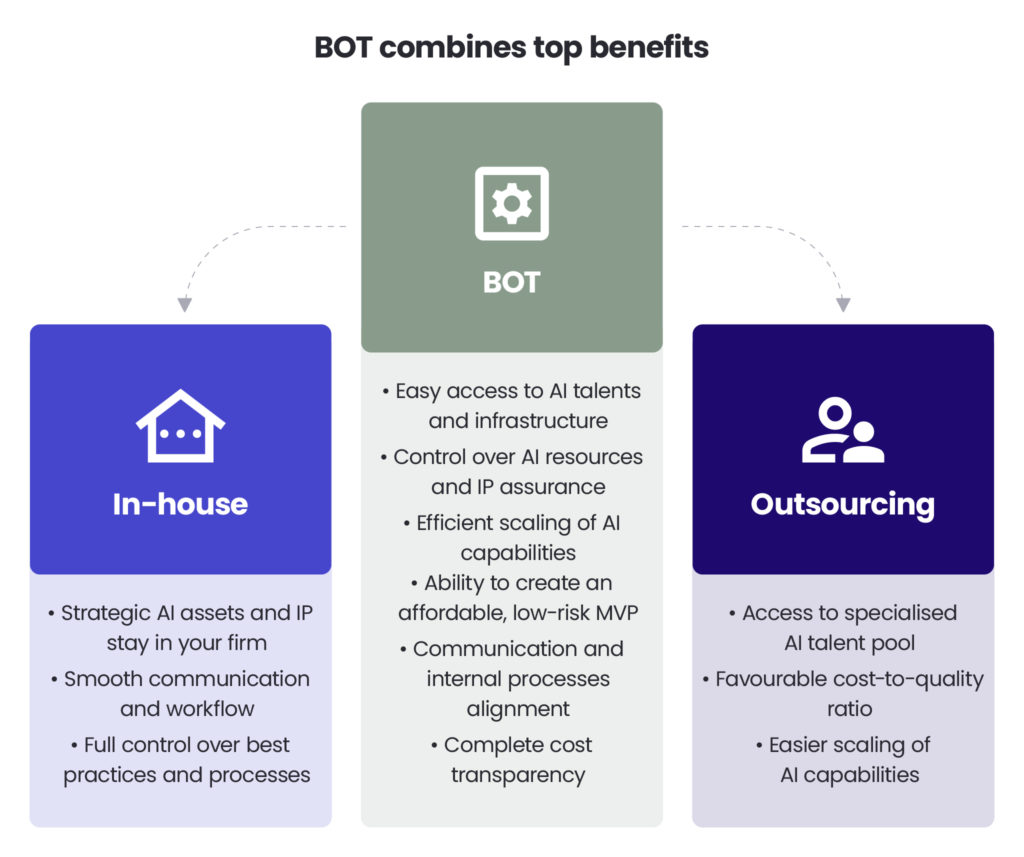 Establishing an external AI centre with the BOT engagement model
BOT combines top benefits
1. In-house: Strategic AI assets and IP stay in your firm, smooth communication and workflow, full control over best practices and processes.
2. BOT: Easy access to AI talents and infrastructure, control over AI resources and IP assurance, efficient scaling of AI capabilities, ability to create an affordable & low-risk MVP, communication and internal processes alignment, complete cost transparency.
3. Outsourcing: Access to specialised AI talent pool, favourable cost-to-quality ratio, easier scaling of AI capabilities.