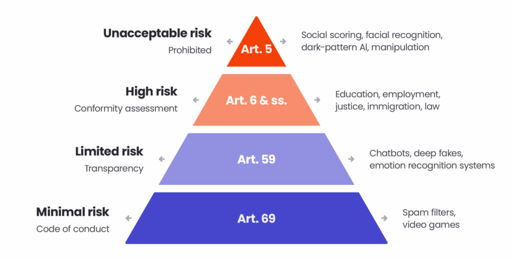 The EU AI Act 'Pyramid of Risks' (Source: European Parliament) 
Pyramid from bottom to top:
1. Art. 69: Minimal risk (Code of conduct) - Spam filters, video games 
2. Art. 59: Limited risk (Transparency) - Chatbots, deep fakes, emotion recognition systems 
3. Art. 6 & ss.: High risk (Conformity assessment) - Education, employment, justice, immigration, law 
4. Art. 5: Unacceptable risk (Prohibited) - Social scoring, facial recognition, dark-pattern AI, manipulation 