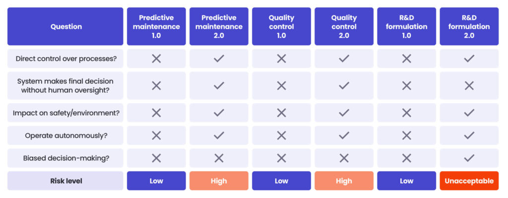 Chemicals EU AI Act 
Risk table talking about the following questions: 
1. Direct control over processes? 
2. System makes final decision without human oversight? 
3. Impact on safety/enviroment? 
4. Oparte anonymously? 
5. Biased decision-making? 