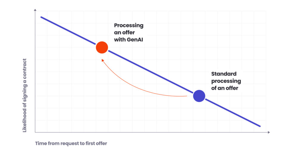 Chart showing that likelihood of signing a contract decreases as time from request to first offer increases. GenAI offer processing responds significantly faster than standard processing, resulting in a higher likelihood of closing the deal.