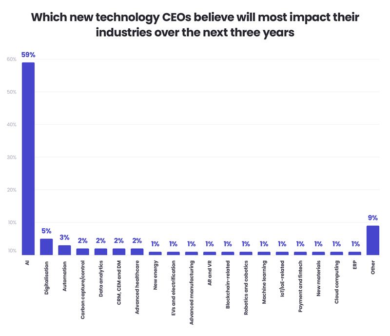 Establishing an external AI centre with the BOT engagement model
Chart - Which new technology CEOs believe will most impact their industries over the next three years
AI - 59%
Digitalisation - 5%
Automation - 3%
Carbon capture / control - 2%
Data analytics - 2%
CRM, CEM and DM - 2%
Advanced healthcare - 2%
New energy - 1%
EVs and electrification - 1%
Advanced manufacturing - 1%
AR and VR - 1%
Blockchain-related - 1%
Robotics and cobotics - 1%
Machine learning - 1%
IoT/IoE-related - 1%
Payment and fintech - 1%
New materials - 1%
Cloud computing - 1%
ERP - 1%
Other - 9%