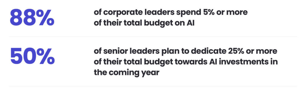 Establishing an external AI centre with BOT
AI spendings
88% of corporate leaders spend 5% or more of their total budget on AI
50% of senior leaders plan to dedicate 25% or more of their total budget towards AI investments in the coming year