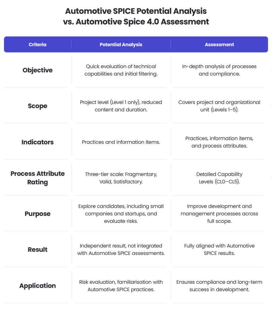 Automotive SPICE Potential Analysis vs. Automotive Spice 4.0 Assessment 
1. [Criteria] Objective - [Potential Analysis] Quick evaluation of technical capabilities and initial filtering. - [Assessment] In-depth analysis of processes and compliance. 
2. [Criteria] Scope - [Potential Analysis] Project level (Level 1 only), reduced content and duration. - [Assessment] Covers project and organisational unit (Levels 1-5). 
3. [Criteria] Indicators - [Potential Analysis] Practices and information items. - [Assessment] Practices, information items, and process attributes. 
4. [Criteria] Process Attribute Rating - [Potential Analysis] Three-tier scale: Fragmentary, Valid, Satisfactory. - [Assessment] Detailed Capability Levels (CL0-CL5). 
5. [Criteria] Purpose - [Potential Analysis] Explore candidates, including small companies and startups, and evaluate risks. - [Assessment] Improve development and management processes across full scope. 
6. [Criteria] Result - [Potential Analysis] Independent result, not integrated with Automotive SPICE assessments. - [Assessment] Fully aligned with Automotive SPICE results. 
7. [Criteria] Application - [Potential Analysis] Risk evaluation, familiarisation with Automotive SPICE protocols. - [Assessment] Ensures compliance and long-term success in development. 