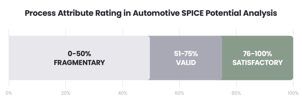 Process Attribute Rating in Automotive SPICE Potential Analysis 
0-50% FRAGMENTARY 
51%-75% VALID
76%-100% SATISFACTORY 