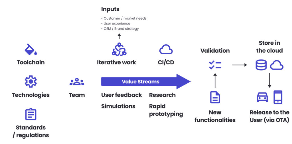 Integrating advanced driver assistance systems into rapid prototyping 
Toolchain 
Technologies 
Standards / regulations 
Team 
Inputs: Customer / market needs, user experience, OEM / brand strategy. 
Iterative work 
CI/CD 
Value streams 
User feedback 
Research 
Simulations 
Rapid prototyping 
Validation 
Store in the cloud 
New functionalities 
Release to the user (via OTA)  
