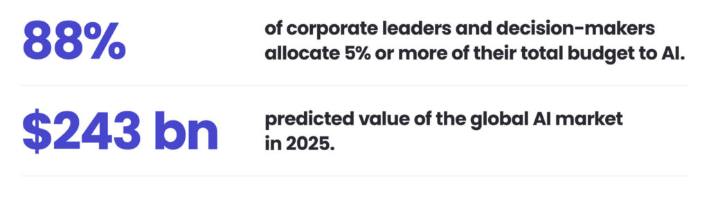 Building an AI delivery centre in Poland as a remedy for AI talent shortages 
AI investments 
88% of corporate leaders and decision-makers allocate 5% or more of their total budget to AI. 
$243 bn - predicted value of the global AI market in 2025. 