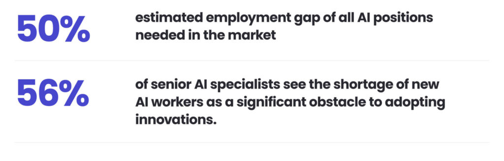 Building an AI delivery centre in Poland as a remedy for AI talent shortages 
AI talents shortages 
50% - estimated employment gap of all AI positions needed in the market 
56% of senior AI specialists see the shortage of new AI workers as a significant obstacle to adopting innovations. 