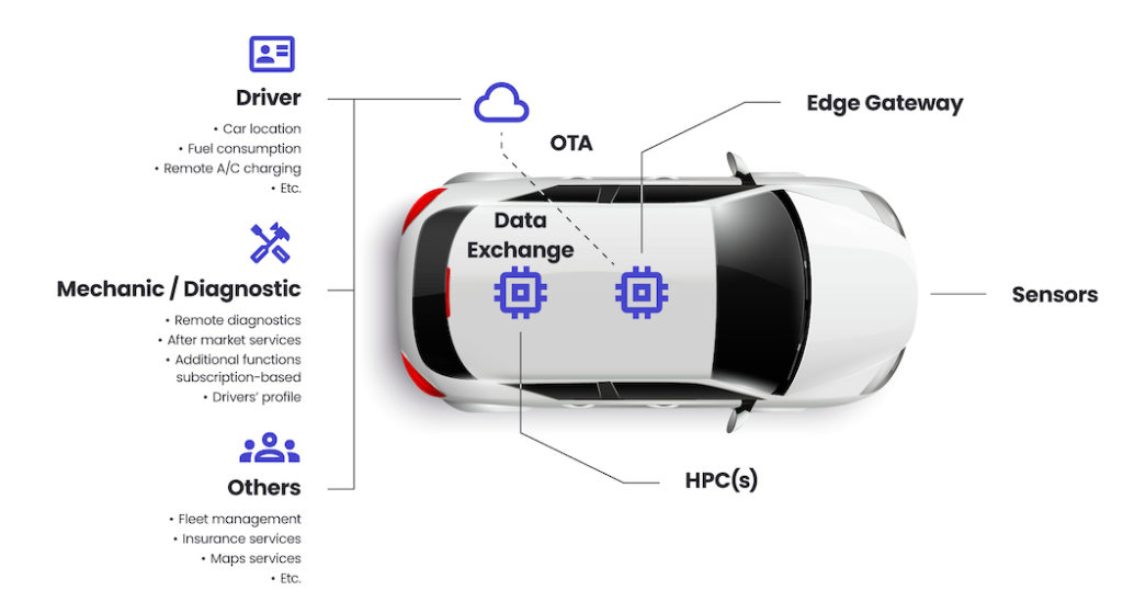 Software Defined Vehicles Spyrosoft 
1. Driver: Car location, fuel consumption, remote A/C charging, etc. 
2. Mechanic / Diagnostic: Remote diagnostics, after market services, additional functions subscription-based, driver's profile. 
3. Others: Fleet management, insurance services, maps services, etc. 

OTA 
Edge Gateway 
Data Exchange 
HPC(s) 
Sensors 