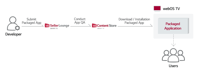 A process diagram illustrating how developers submit packaged applications to the LG Seller Lounge for quality assurance, followed by publishing on the LG Content Store, where users download and install the webOS TV packaged app.