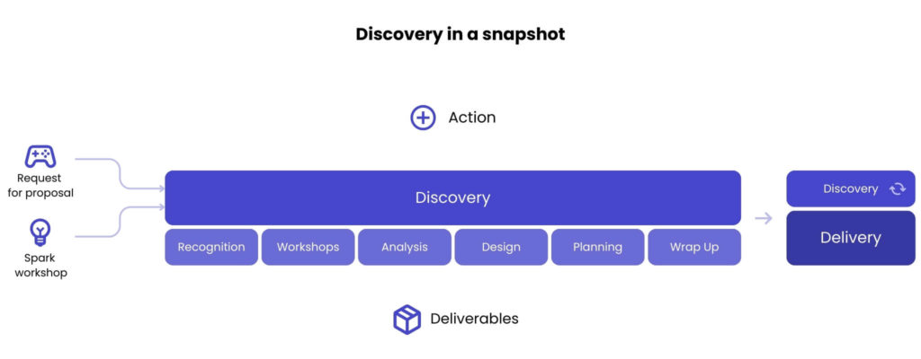 The value of the discovery phase in software development 
Presenting the discovery in a snapshot 
