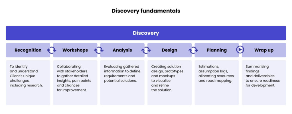 The value of the discovery phase in software development 
The table showing the discovery stage fundamentals: 
1. Recognition: To identify and understand Client's unique challenges, including research.
2. Workshops: Collaborating with stakeholders to gather detailed insights, pain points and chances for improvement. 
3. Analysis: Evaluating gathered information to define requirements and potential solutions. 
4. Design: Creating solution design, prototypes and mockups to visualise and refine the solution. 
5. Planning: Estimations, assumption logs, allocating resources and road mapping. 
6. Wrap up: Summarising findings and deliverables to ensure readiness for development. 