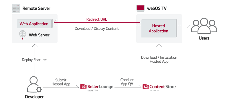 A process diagram of the hosted web application model for LG webOS TV, showing how developers deploy hosted apps on a remote server, submit them via the LG Seller Lounge for QA, and publish them on the LG Content Store. The hosted application then connects to users’ webOS TVs through a redirect URL to download or display dynamic web content.