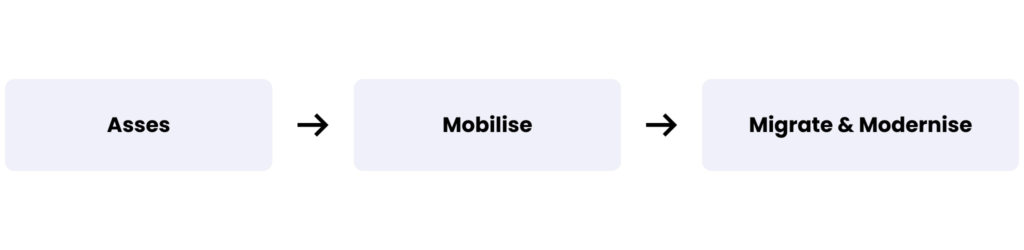 Stages of AWS Migration Acceleration Program (MAP) 
Assess - Mobilise - Migrate & Modernise 