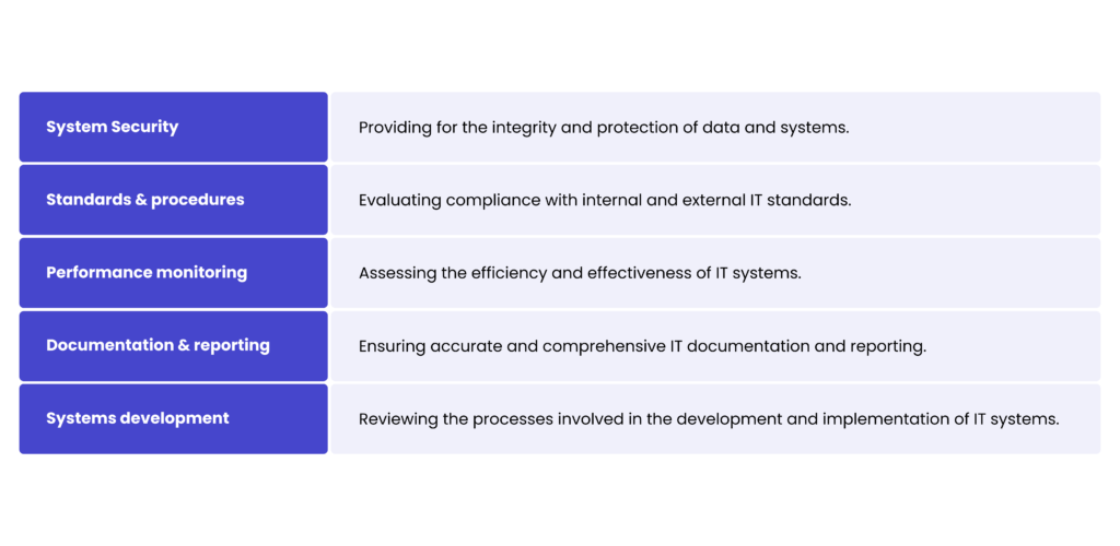 Core areas of an IT audit 
1. System security: Providing for the integrity and protection of data and systems. 
2. Standards & procedures: Evaluating compliance with internal and external IT standards. 
3. Performance monitoring: Assessing the efficiency and effectiveness of IT systems. 
4. Documentation & reporting: Ensuring accurate and comprehensive IT documentation and reporting. 
5. Systems development: Reviewing the processes involved in the development and implementation of IT systems.  
