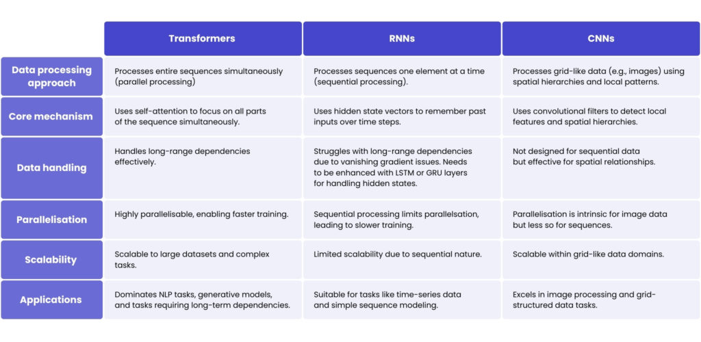 Table: how are transformers different from other neural network architectures