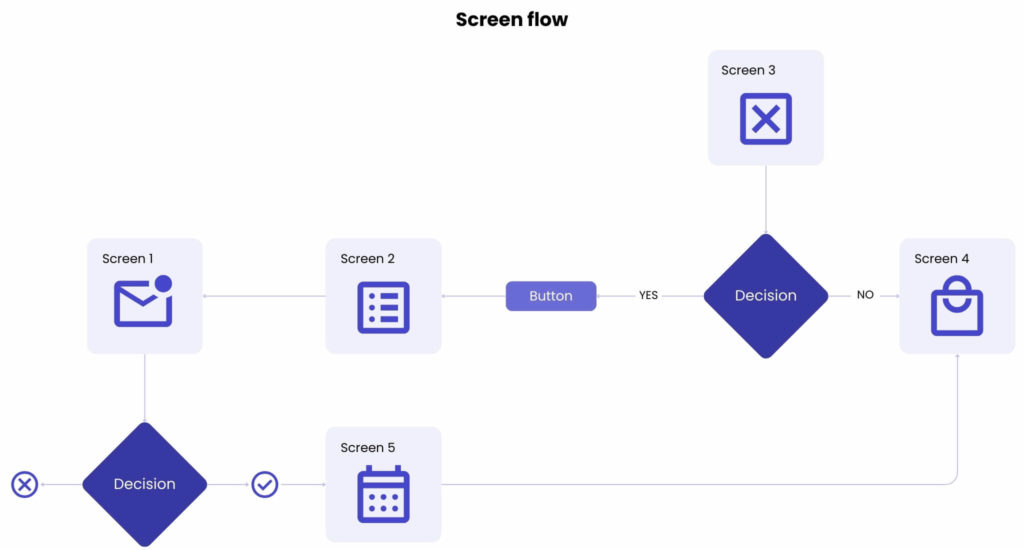 The value of the discovery phase in software development 
Screen flow 