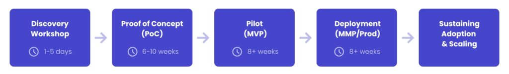A process chart presenting the implementation phases of AI for chemistry projects.