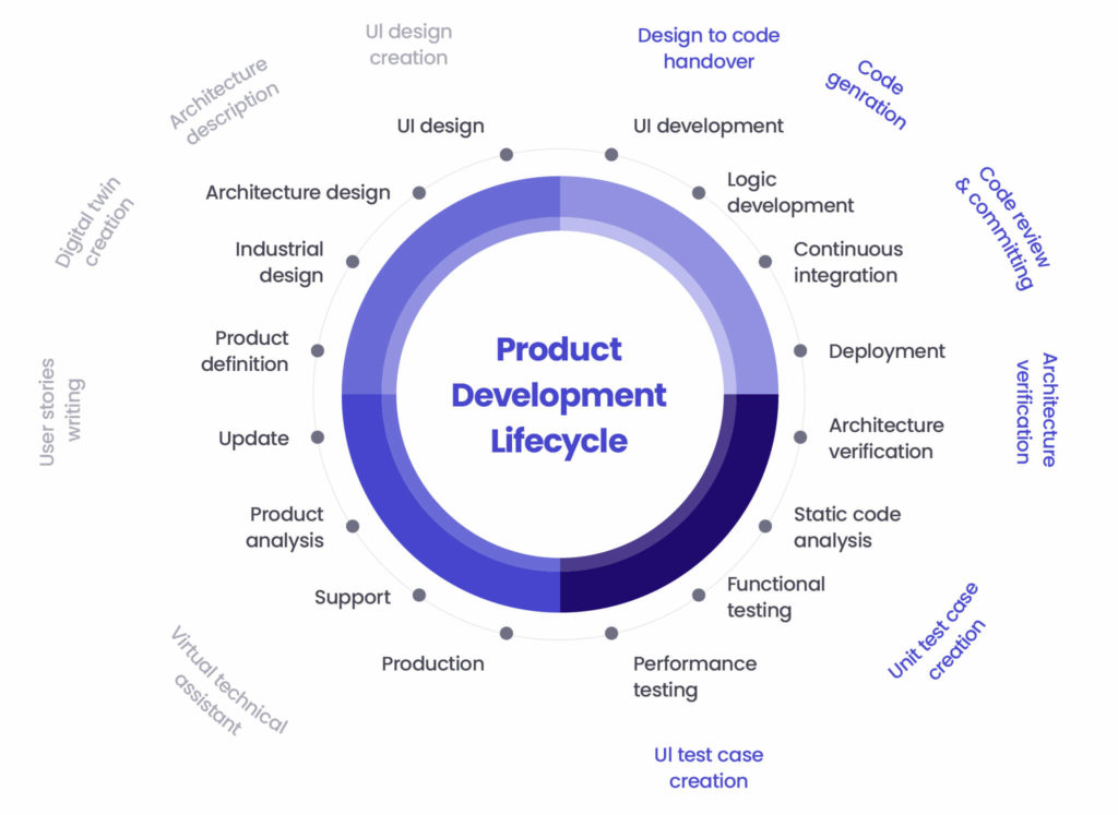 A diagram illustrating the product development lifecycle in relation to AI use.