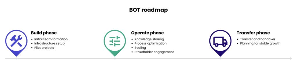 A breakdown of what each phase of BOT can cover in terms of setting up an AI centre of excellence