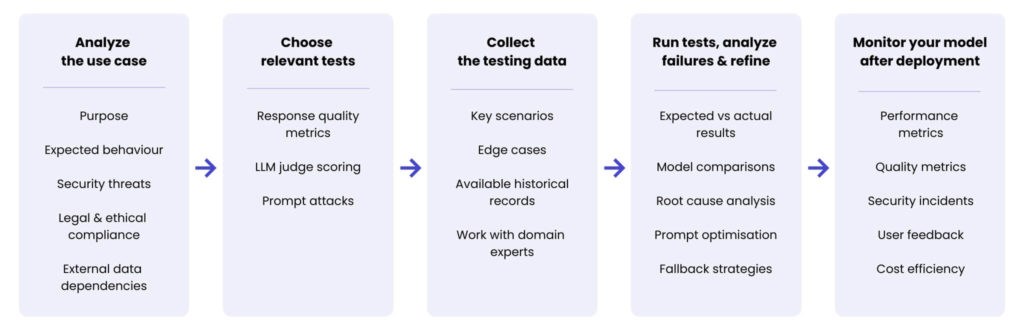 Visualisation of the LLM testing pipeline.