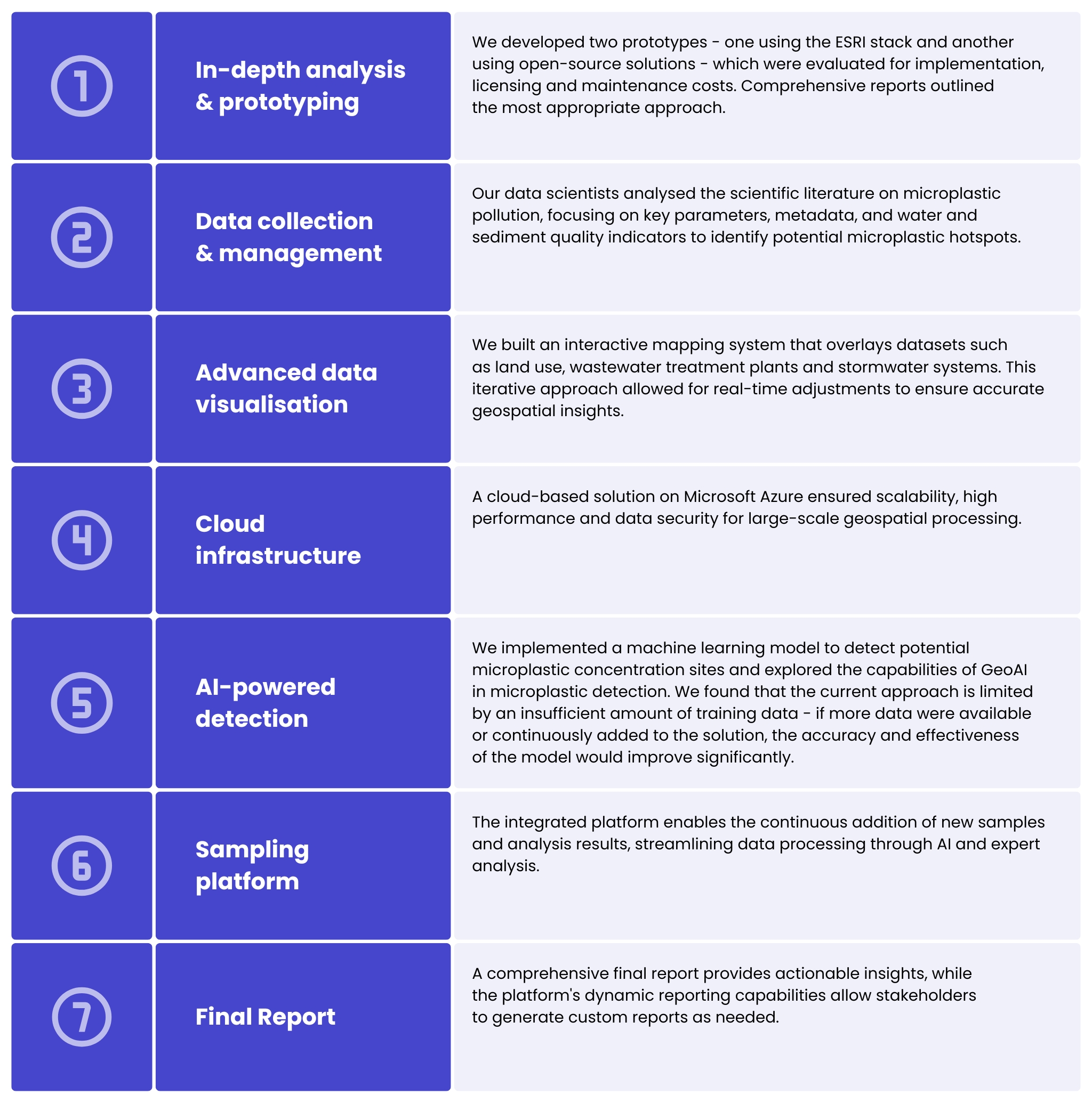 A table presenting the workflow and process steps of an environmental risks and mitigation strategy supported by GeoAI.