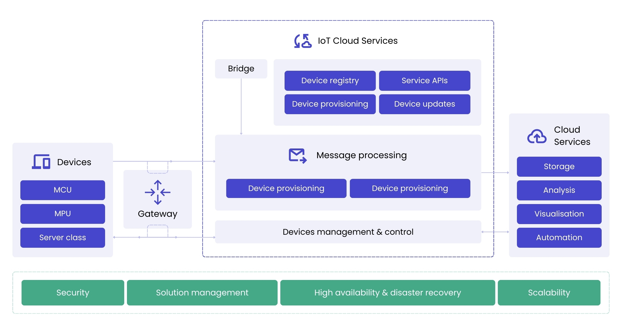 A table presenting the structure of a cloud-based solution used in setups such as the Azure IoT ecosystem.