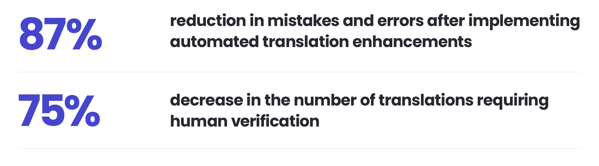 A statistic from LLM testing for Polish as the pilot language: 87% fewer translation mistakes and 75% fewer translations requiring human verification.
