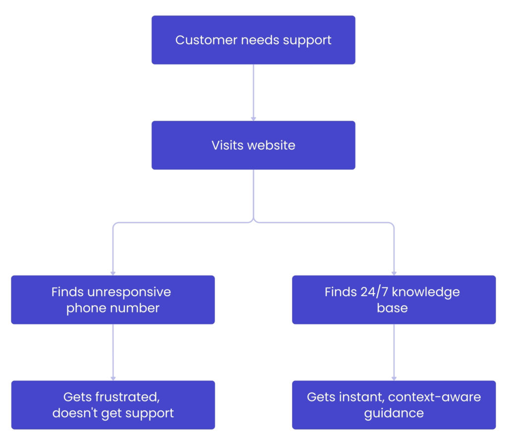 A chart showing how an AI knowledge base can help in customer support, enabling the development of AI technical support.