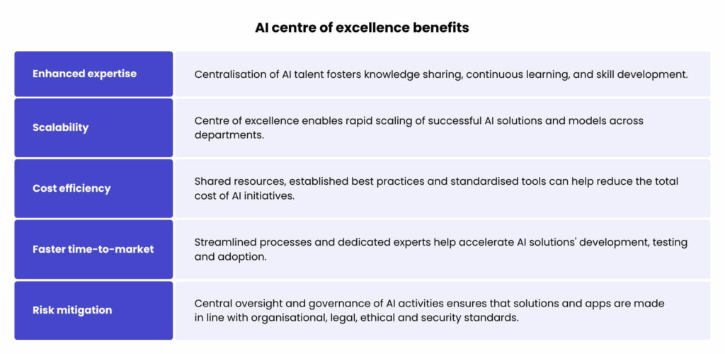 A table presenting the benefits of an AI centre of excellence.