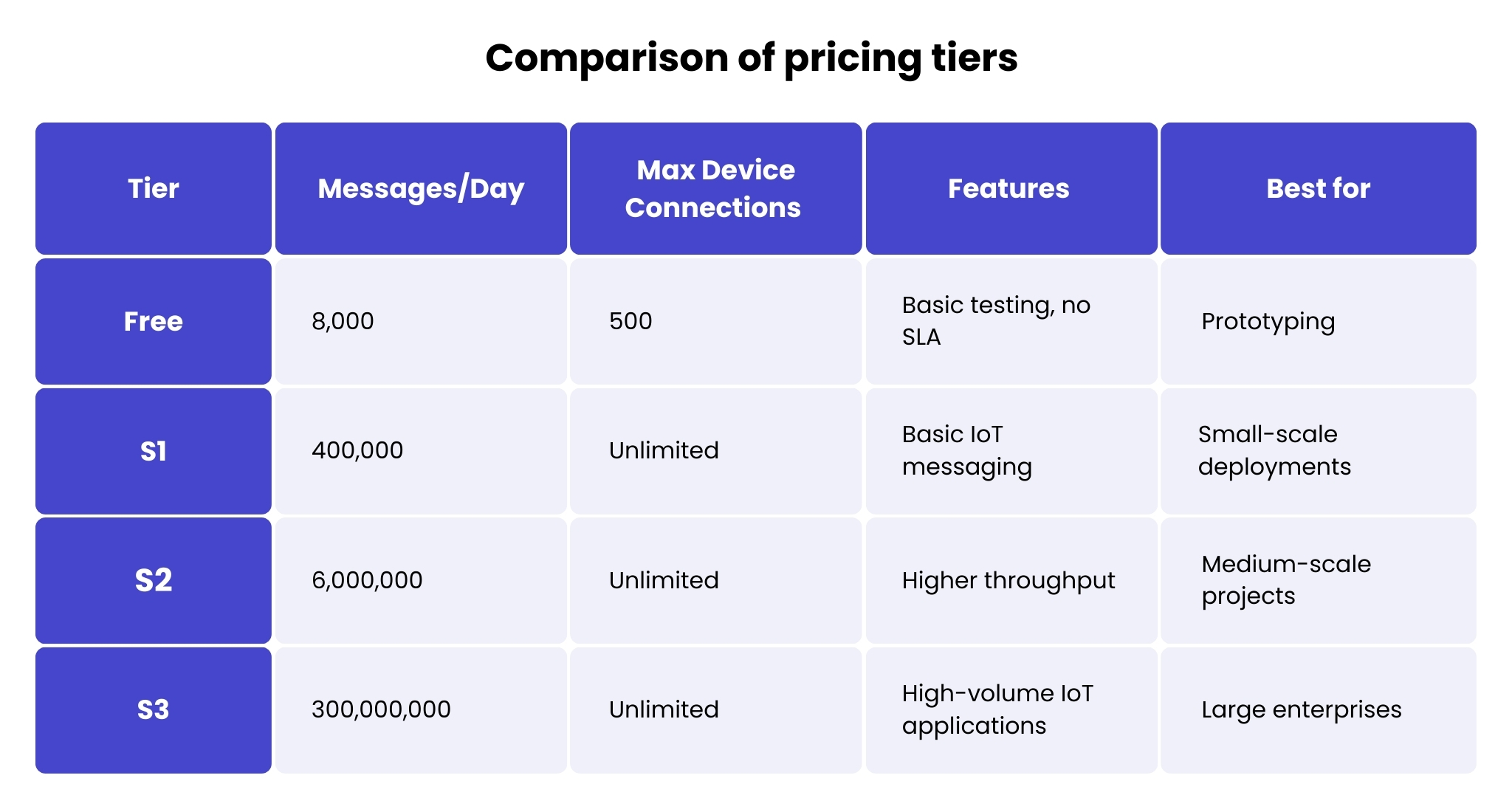 A table comparing IoT Hub pricing tiers within the Azure IoT ecosystem.
