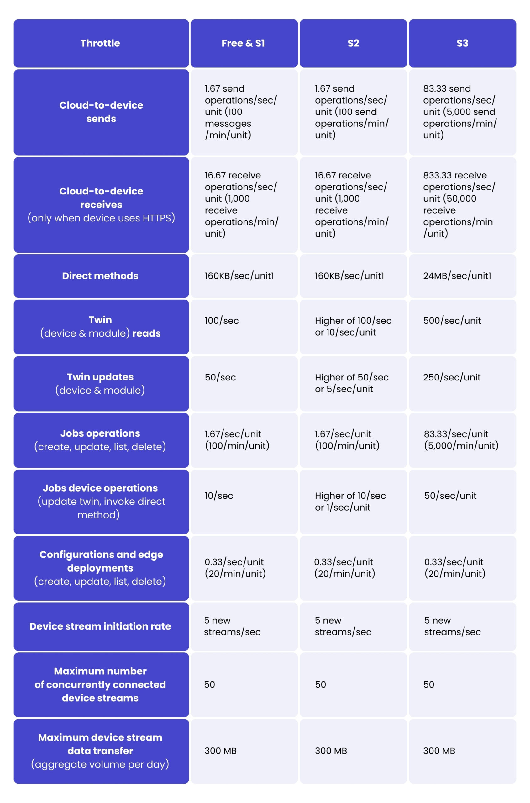A table showing IoT Hub limits and quotas per pricing tier within the Azure IoT ecosystem.