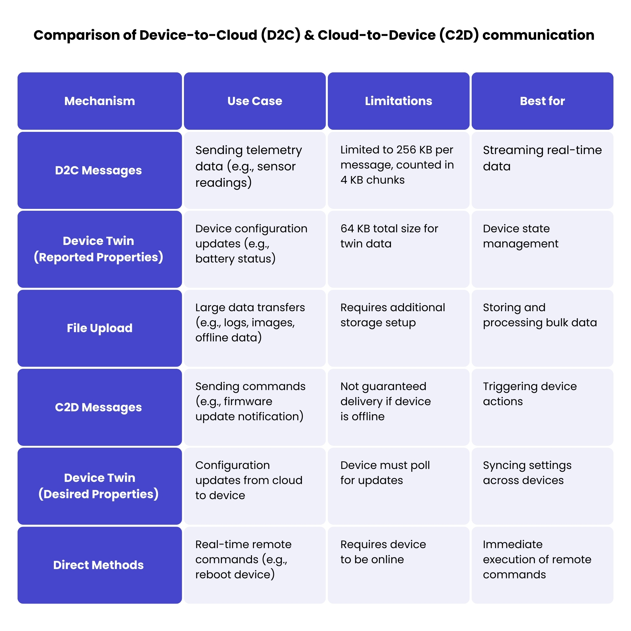 A table comparing D2C and C2D communication for environments such as the Azure IoT ecosystem.