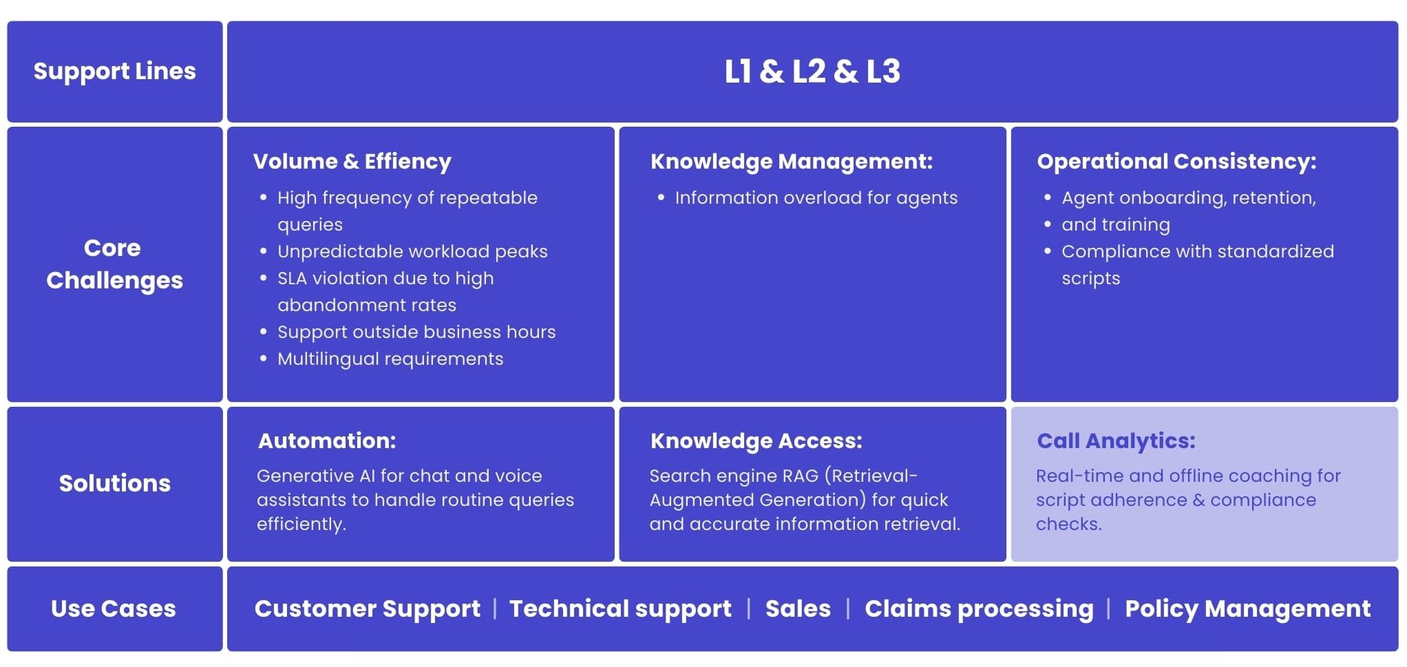 A table explaining how to use AI in L1, L2, and L3 technical support lines.