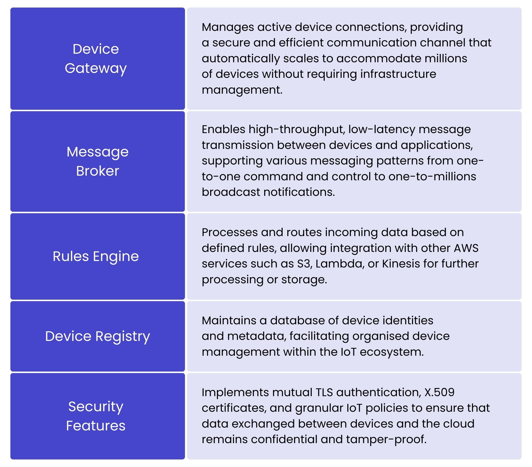 Key components of a cost-optimised IoT architecture on AWS