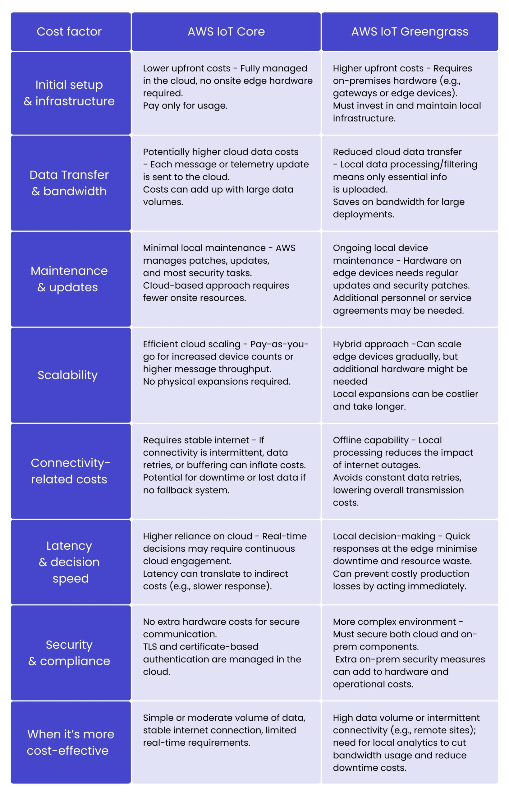 AWS IoT Core and AWS IoT Greengrass comparison